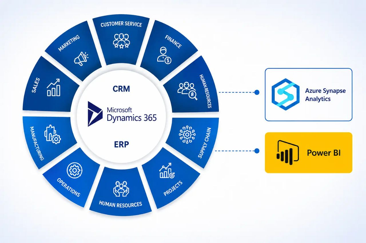 Application Managed Services for Dynamics 365 F&O