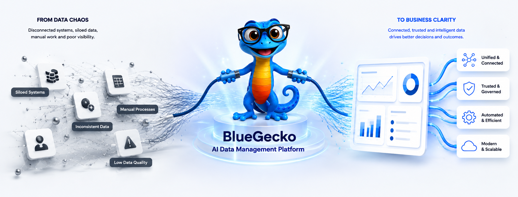 From data chaos - siloed systems, inconsistent data, manual processes and low data quality - through BlueGecko to business clarity: unified and connected, trusted and governed, automated and efficient, modern and scalable.