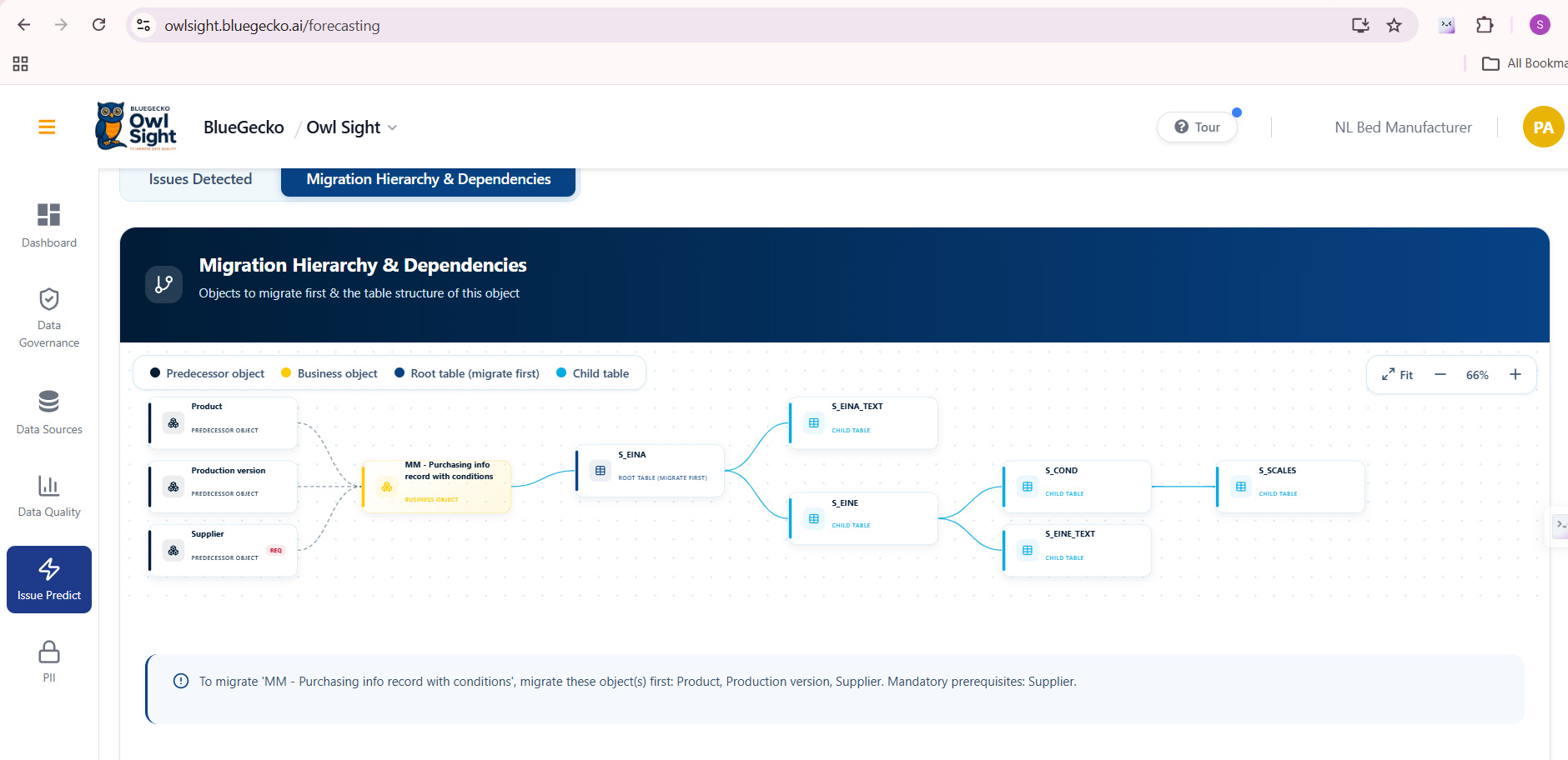 Dependency Hierarchy Displayed Alongside Analysis