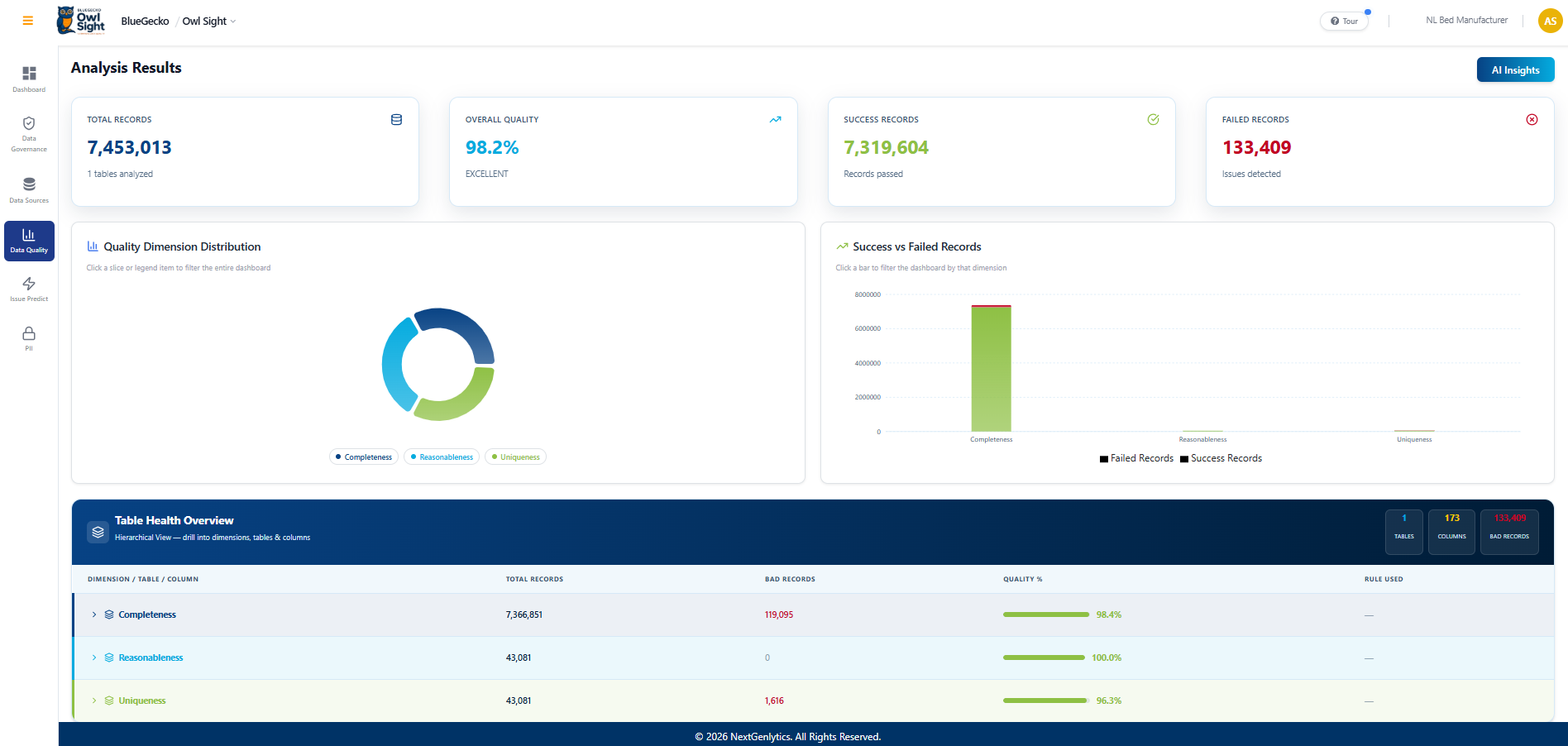 Governance-Driven Data Quality Analysis